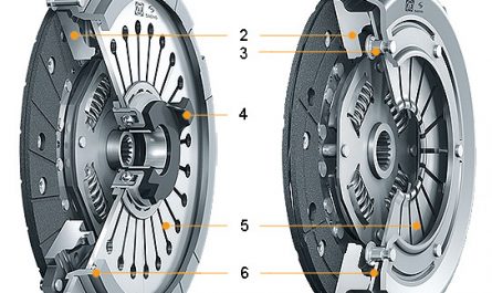 Global Automotive Clutch Release