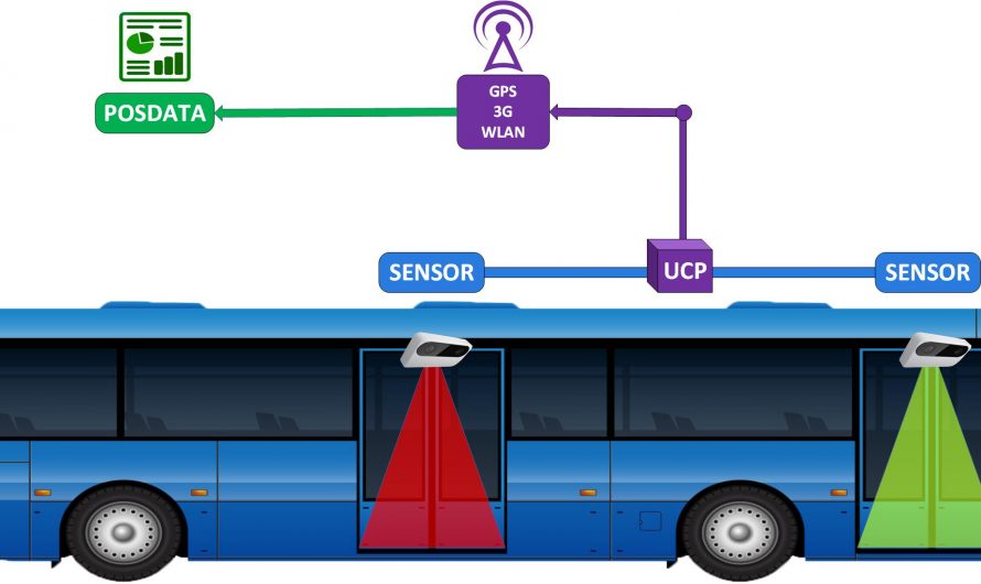 Automatic Passenger Counting System Market Size, Share, Growth and Study Report