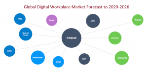 Global Digital Workplace Market