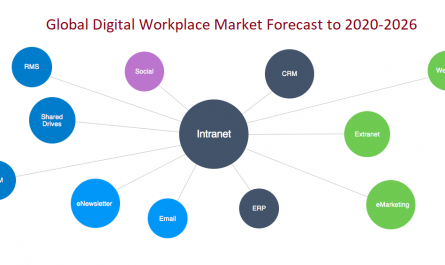 Global Digital Workplace Market